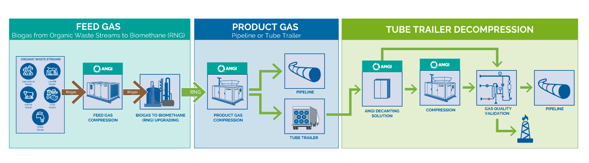 Biogas Solutions