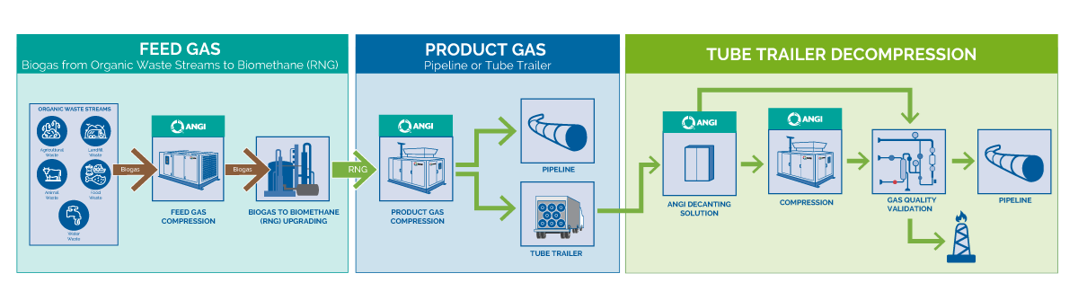 ANGI Energy Biogas Solution