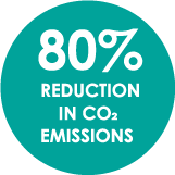 80% Reduction in Co2 Emissions