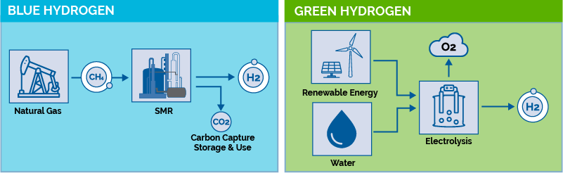 Green vs Blue Hydrogen
