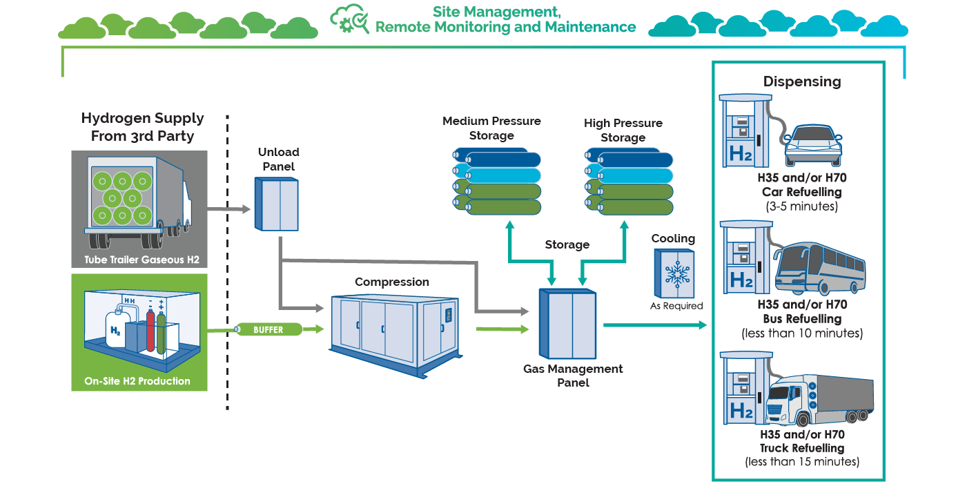 H2 Compression Site Layout Diagram
