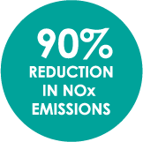 90% Reduction in NOx Emissions
