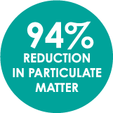 94% Reduction in particulate matter