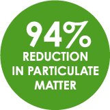 94% Reduction in Particulates with ANGI