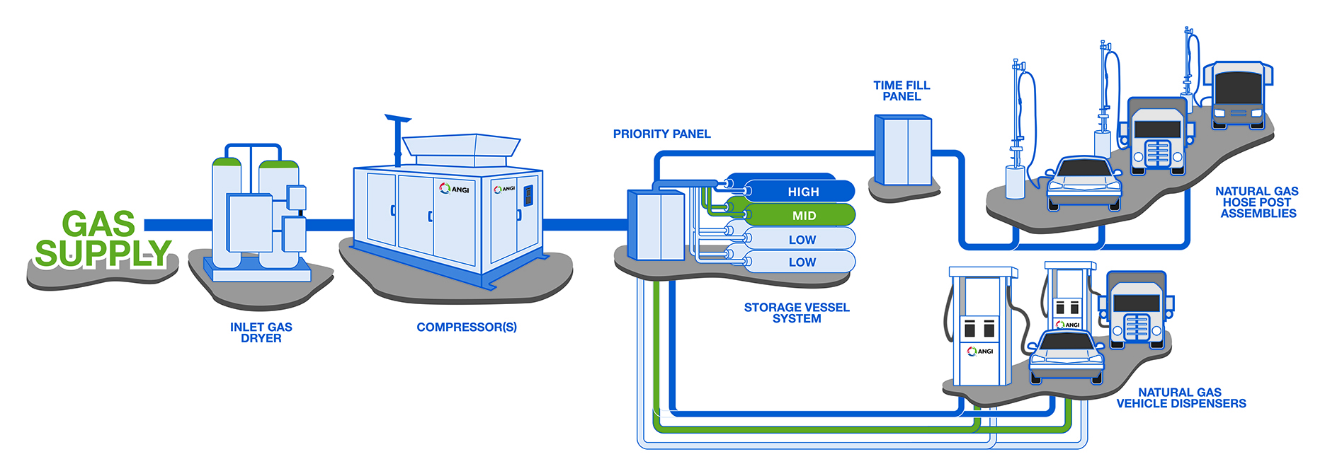 Combination-Fill Station