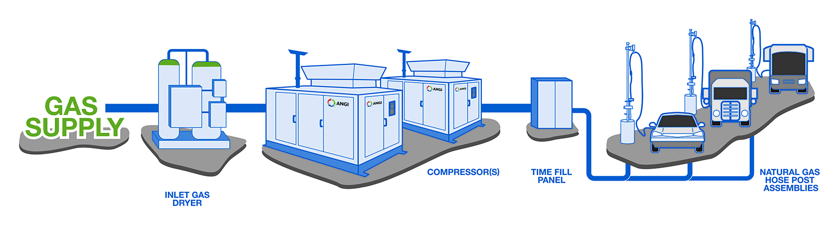 Fast-Fill Station